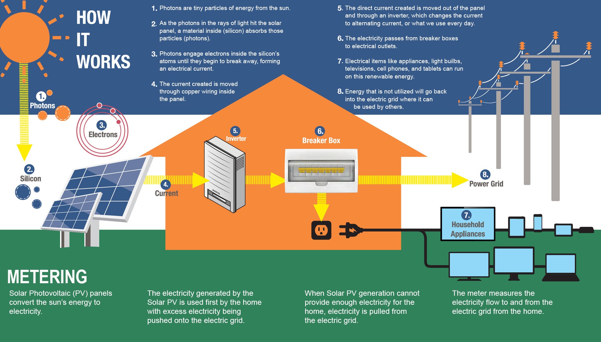 How it works infographic