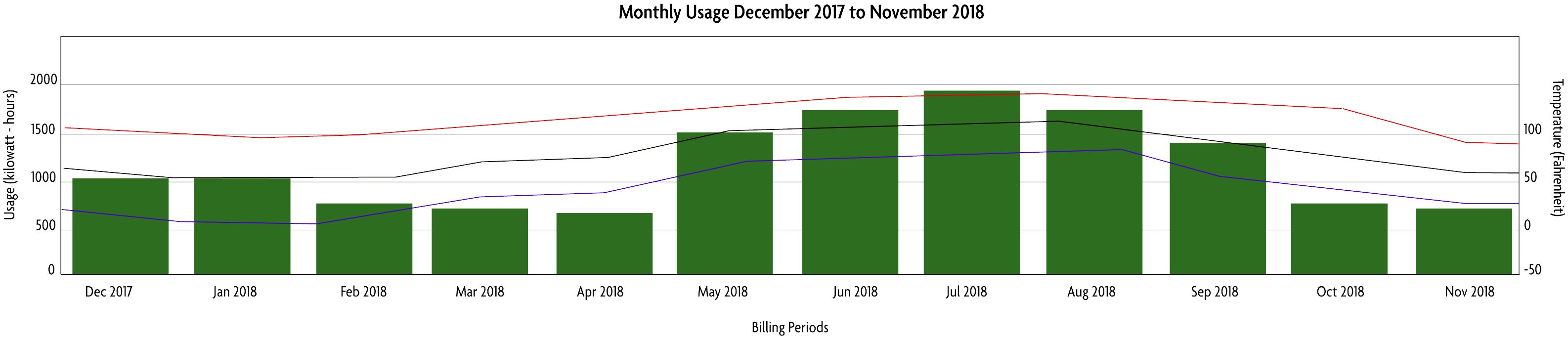 graph of electrical usage pulled from SmartHub