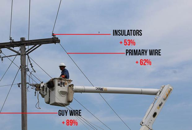 lineworker working on pole with price increases of common components